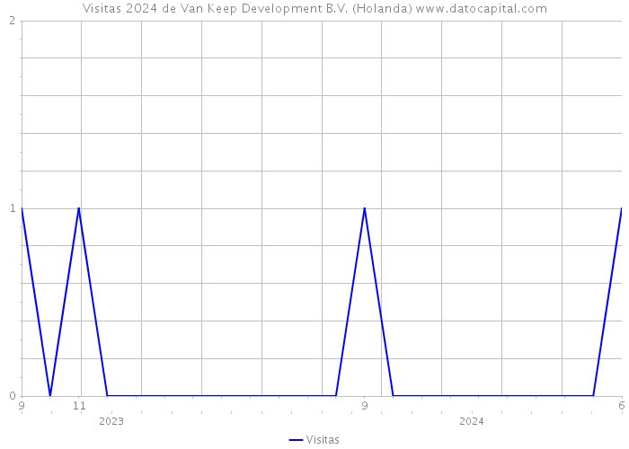 Visitas 2024 de Van Keep Development B.V. (Holanda) 