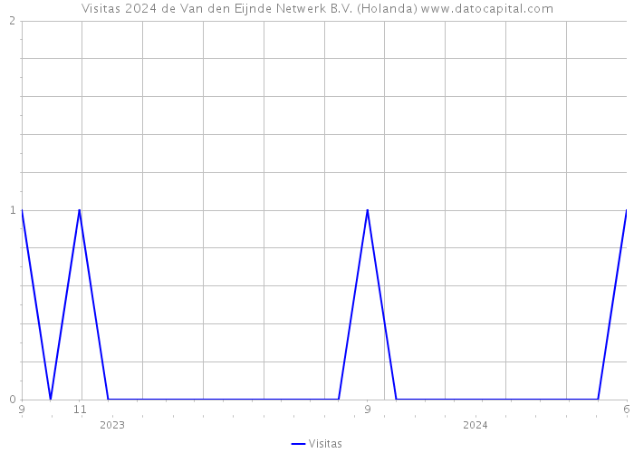 Visitas 2024 de Van den Eijnde Netwerk B.V. (Holanda) 
