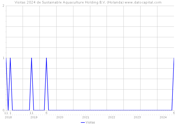 Visitas 2024 de Sustainable Aquaculture Holding B.V. (Holanda) 