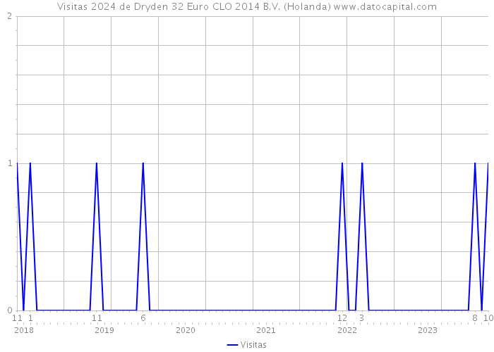 Visitas 2024 de Dryden 32 Euro CLO 2014 B.V. (Holanda) 