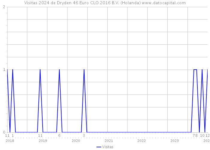 Visitas 2024 de Dryden 46 Euro CLO 2016 B.V. (Holanda) 