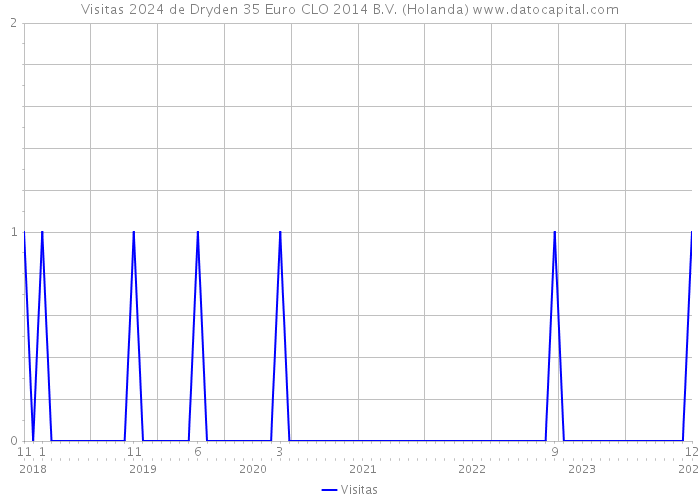 Visitas 2024 de Dryden 35 Euro CLO 2014 B.V. (Holanda) 