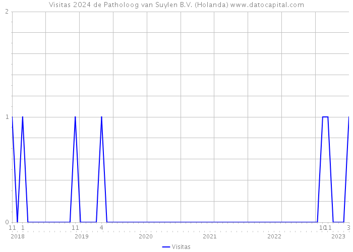 Visitas 2024 de Patholoog van Suylen B.V. (Holanda) 