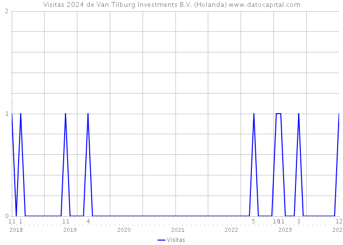 Visitas 2024 de Van Tilburg Investments B.V. (Holanda) 