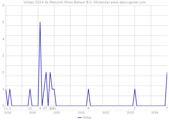 Visitas 2024 de Mensink Miste Beheer B.V. (Holanda) 