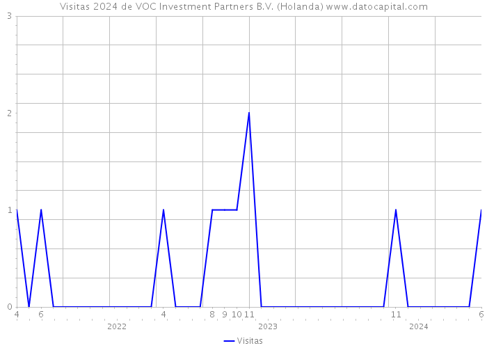 Visitas 2024 de VOC Investment Partners B.V. (Holanda) 