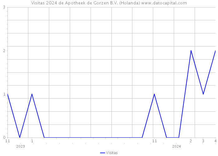 Visitas 2024 de Apotheek de Gorzen B.V. (Holanda) 