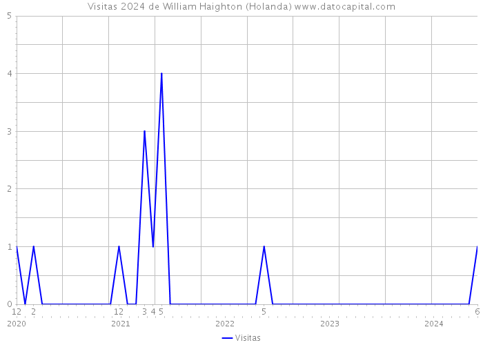 Visitas 2024 de William Haighton (Holanda) 