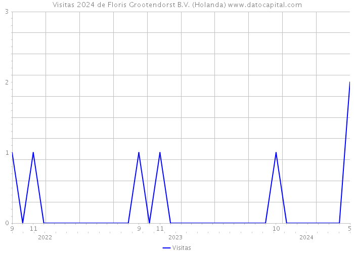 Visitas 2024 de Floris Grootendorst B.V. (Holanda) 