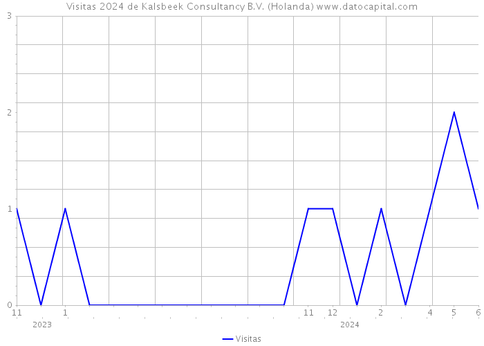 Visitas 2024 de Kalsbeek Consultancy B.V. (Holanda) 