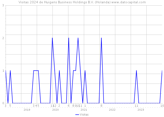 Visitas 2024 de Huigens Business Holdings B.V. (Holanda) 