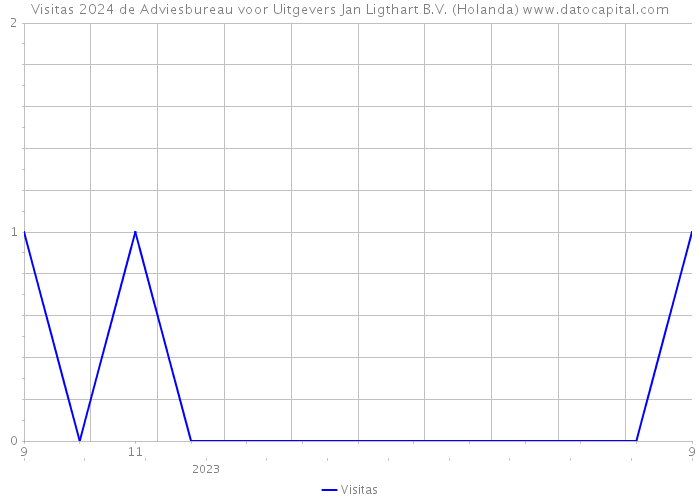 Visitas 2024 de Adviesbureau voor Uitgevers Jan Ligthart B.V. (Holanda) 