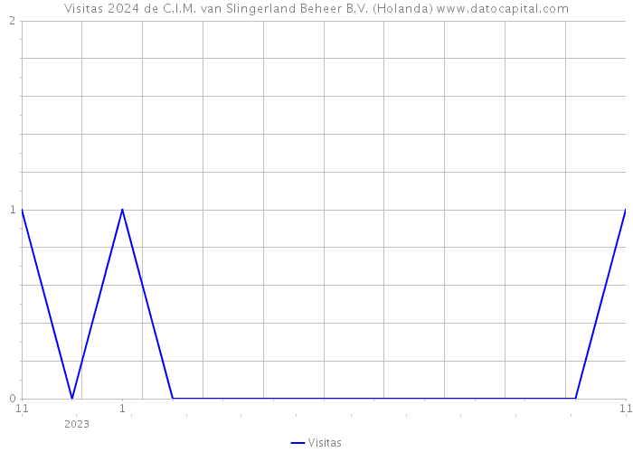 Visitas 2024 de C.I.M. van Slingerland Beheer B.V. (Holanda) 