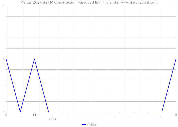 Visitas 2024 de HR Construction Vastgoed B.V. (Holanda) 