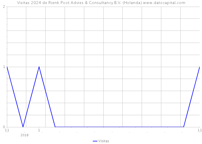 Visitas 2024 de Rienk Poot Advies & Consultancy B.V. (Holanda) 