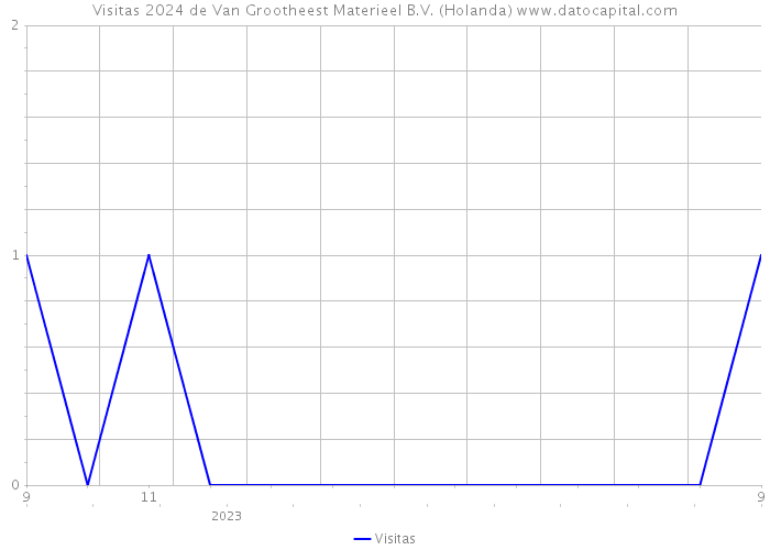 Visitas 2024 de Van Grootheest Materieel B.V. (Holanda) 