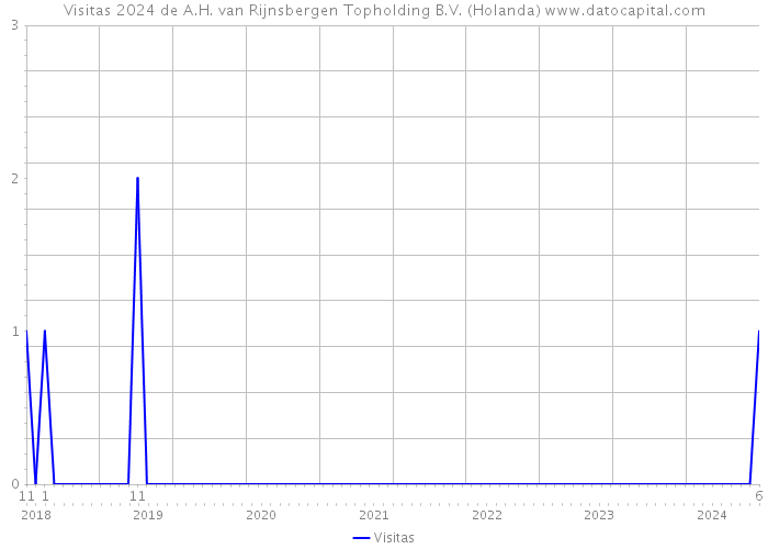Visitas 2024 de A.H. van Rijnsbergen Topholding B.V. (Holanda) 