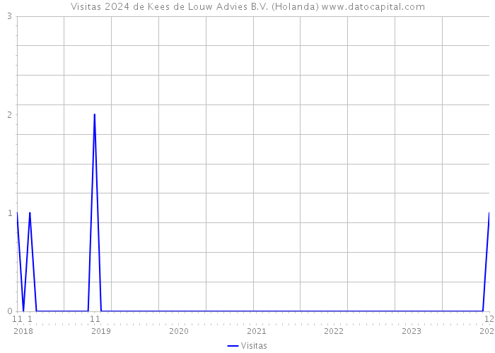 Visitas 2024 de Kees de Louw Advies B.V. (Holanda) 