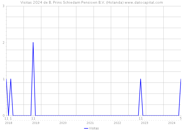 Visitas 2024 de B. Prins Schiedam Pensioen B.V. (Holanda) 