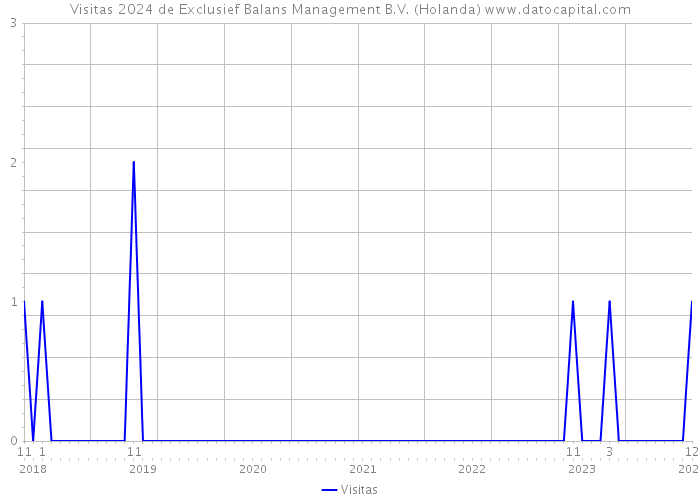 Visitas 2024 de Exclusief Balans Management B.V. (Holanda) 