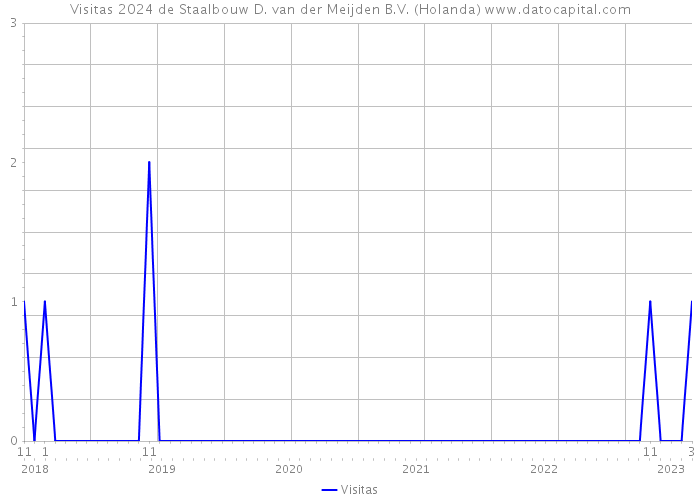 Visitas 2024 de Staalbouw D. van der Meijden B.V. (Holanda) 