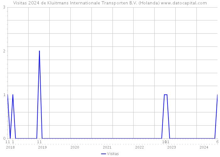 Visitas 2024 de Kluitmans Internationale Transporten B.V. (Holanda) 