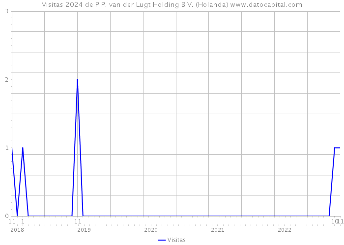 Visitas 2024 de P.P. van der Lugt Holding B.V. (Holanda) 