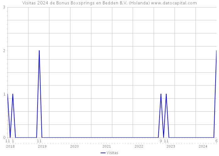 Visitas 2024 de Bonus Boxsprings en Bedden B.V. (Holanda) 