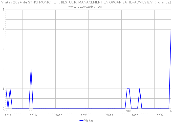 Visitas 2024 de SYNCHRONICITEIT: BESTUUR, MANAGEMENT EN ORGANISATIE-ADVIES B.V. (Holanda) 