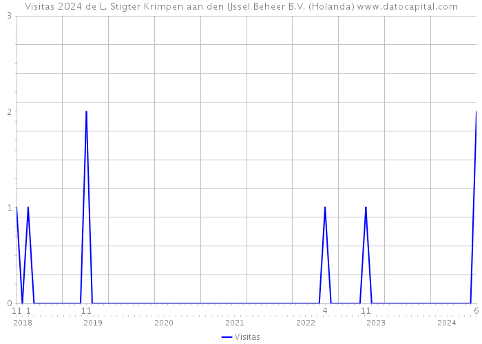 Visitas 2024 de L. Stigter Krimpen aan den IJssel Beheer B.V. (Holanda) 