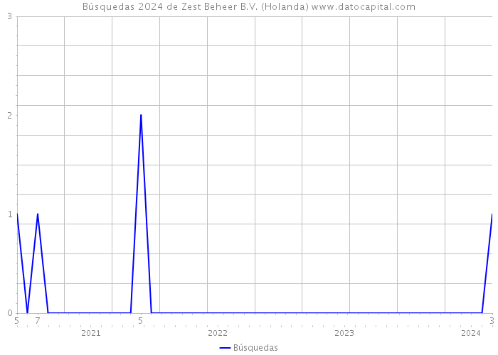Búsquedas 2024 de Zest Beheer B.V. (Holanda) 