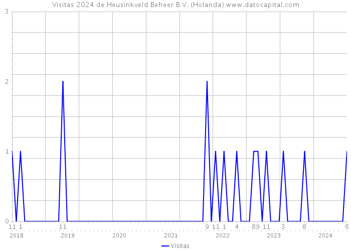 Visitas 2024 de Heusinkveld Beheer B.V. (Holanda) 