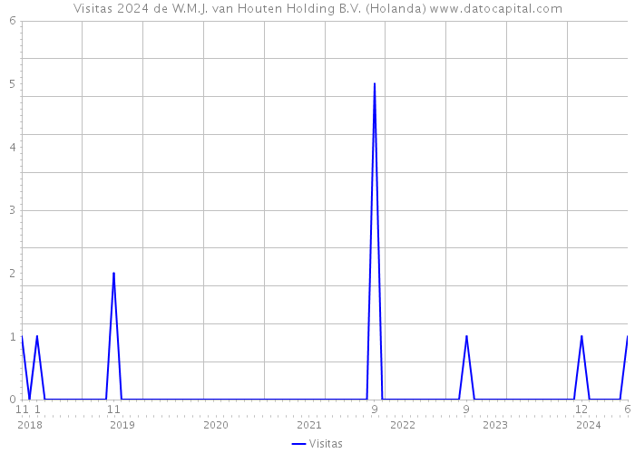 Visitas 2024 de W.M.J. van Houten Holding B.V. (Holanda) 