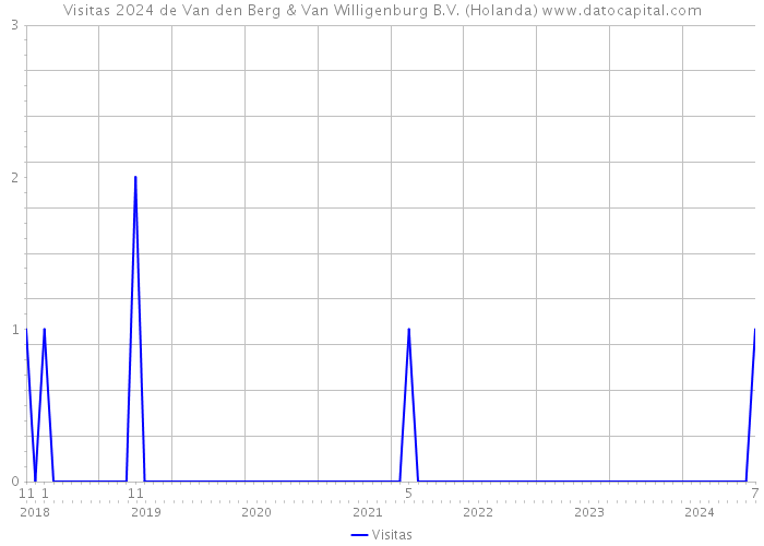 Visitas 2024 de Van den Berg & Van Willigenburg B.V. (Holanda) 