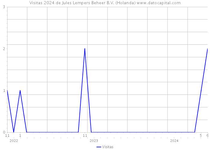 Visitas 2024 de Jules Lempers Beheer B.V. (Holanda) 