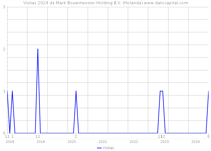 Visitas 2024 de Mark Bouwmeester Holding B.V. (Holanda) 