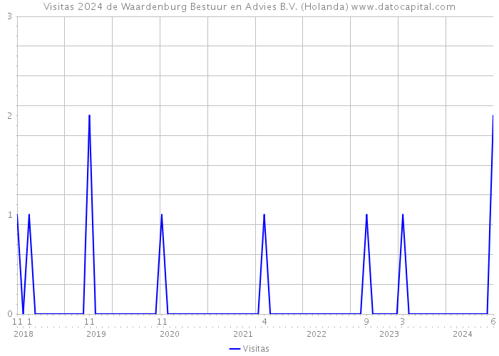 Visitas 2024 de Waardenburg Bestuur en Advies B.V. (Holanda) 