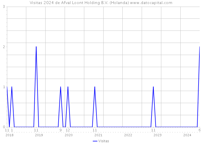 Visitas 2024 de Afval Loont Holding B.V. (Holanda) 