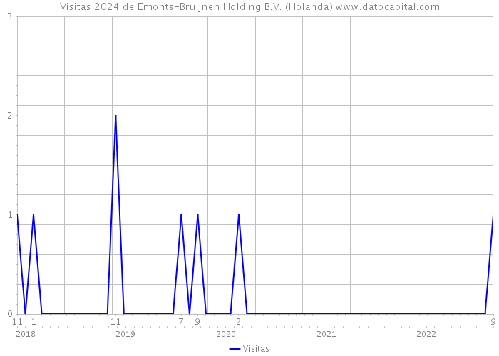 Visitas 2024 de Emonts-Bruijnen Holding B.V. (Holanda) 