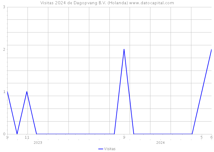 Visitas 2024 de Dagopvang B.V. (Holanda) 