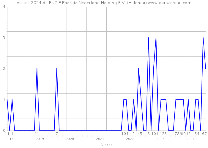 Visitas 2024 de ENGIE Energie Nederland Holding B.V. (Holanda) 