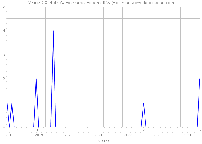 Visitas 2024 de W. Eberhardt Holding B.V. (Holanda) 