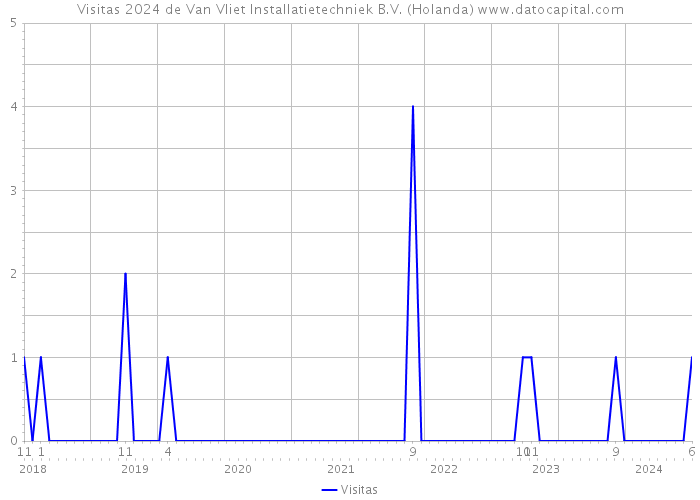 Visitas 2024 de Van Vliet Installatietechniek B.V. (Holanda) 