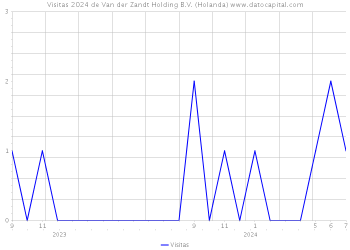 Visitas 2024 de Van der Zandt Holding B.V. (Holanda) 
