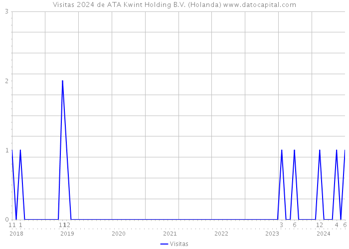 Visitas 2024 de ATA Kwint Holding B.V. (Holanda) 