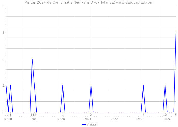 Visitas 2024 de Combinatie Neutkens B.V. (Holanda) 