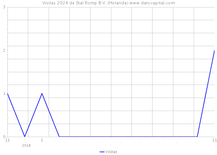 Visitas 2024 de Stal Romp B.V. (Holanda) 