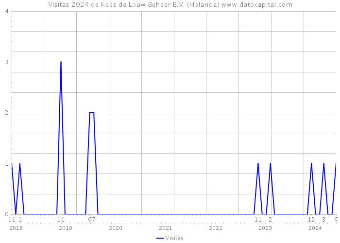 Visitas 2024 de Kees de Louw Beheer B.V. (Holanda) 