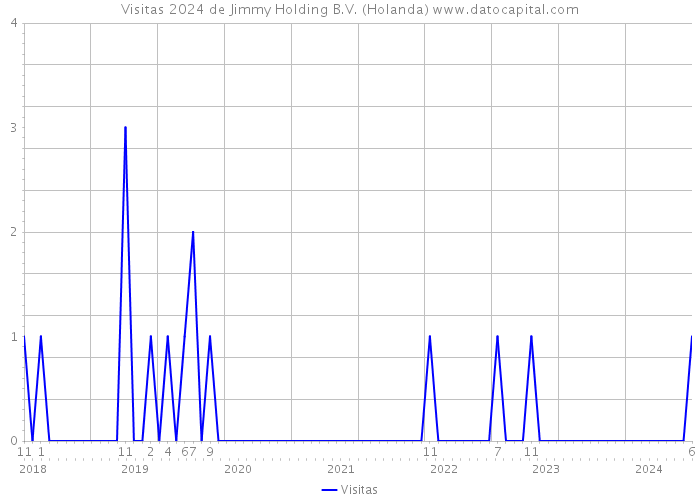 Visitas 2024 de Jimmy Holding B.V. (Holanda) 