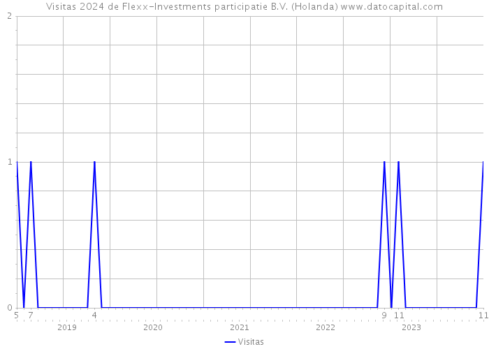 Visitas 2024 de Flexx-Investments participatie B.V. (Holanda) 